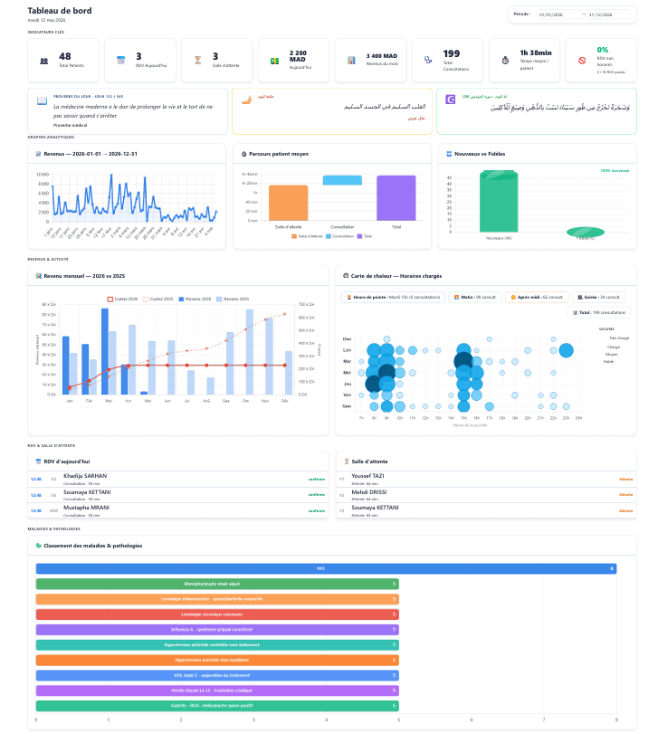 Dashboard principal ABN Health